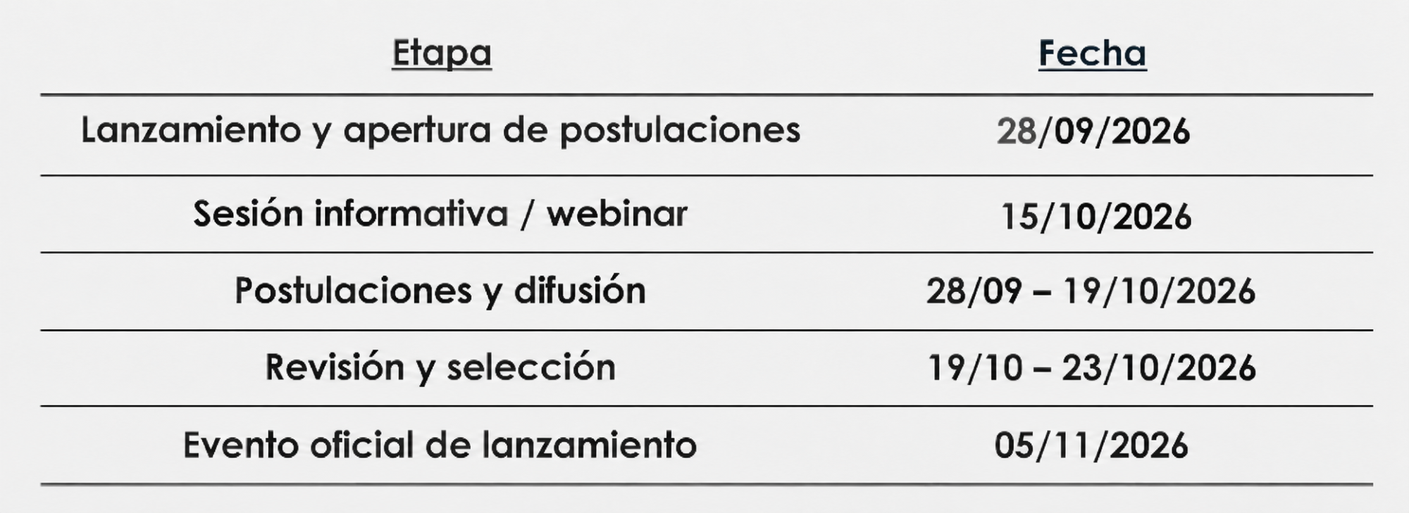 Tabla de etapas y fechas