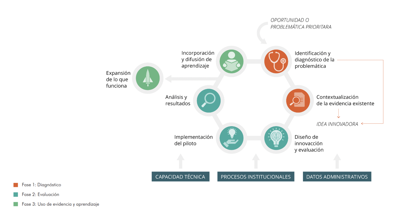 Ciclo de Aprendizaje