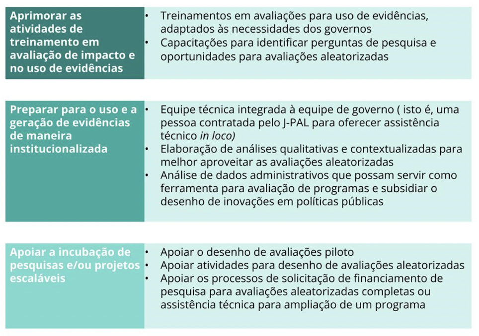 Exemplos dos tipos de atividades que a parceria com governos pode ter