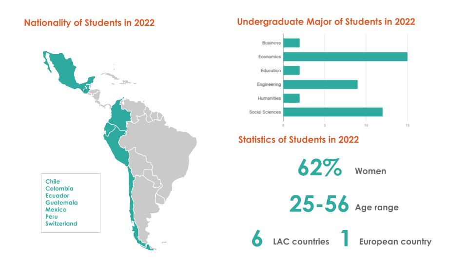 Statistics of Students in 2022